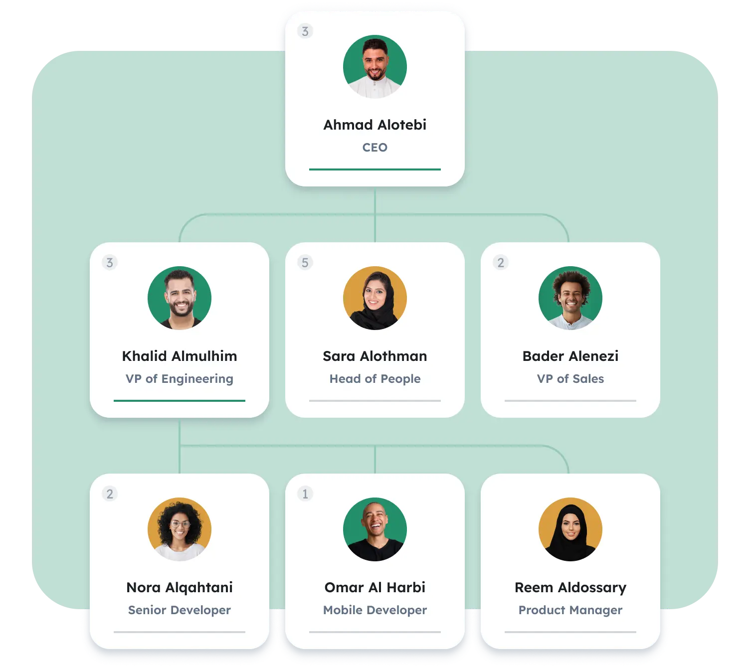 Organizational chart showing company hierarchy